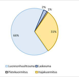 Luonnonhuuhtouman osuus 66%, hajakuormituksen 31 %, laskeuman 2 % ja pistekuormituksen 1 %.