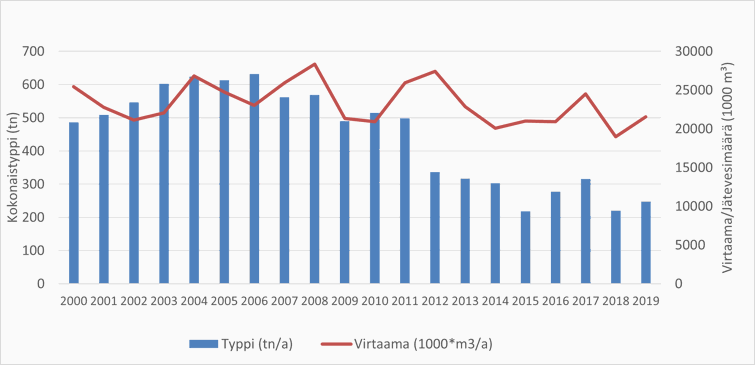 Kaavio  Vuoksen vesienhoitoalueen yhdyskuntapuhdistamoiden typpikuormituksesta vuosina 2000–2019.