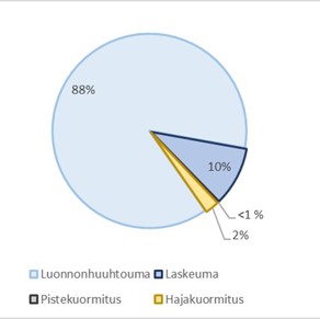 Kuvassa on piirakka-mallinen kuvaaja kokonaisfosforin ainevirtaaman jakaumasta. Luonnonhuuhtouman osuus on 88%, laskeuman osuus 10%, hajakuormituksen osuus 2% ja pistekuormituksen osuus 1%.