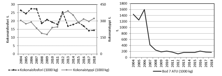 Kuvassa on kaksi viivakuvaajaa. Vasemmanpuolinen kuvaaja kertoo kokonaisfosfori ja -typpikuormituksesta, oikeanpuolinen kuvaaja biologisesta hapenkulutuksesta.