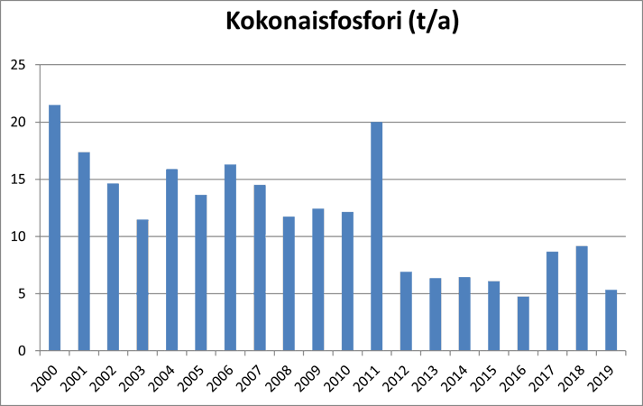 Kuvaaja metsäteollisuuden kokonaisfosforipäästöjen kehityksestä Kymijoen vesistöalueella