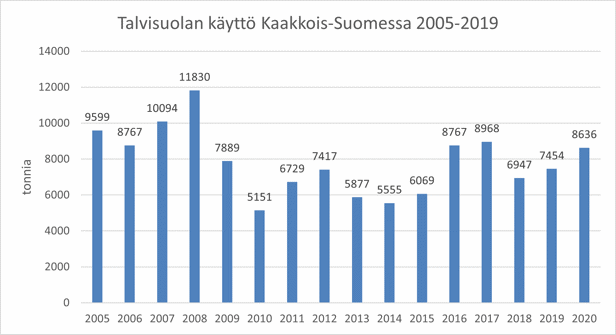 Kuvassa 77 on kuvaaja/pylväsdiagrammi talvisuolan käytöstä Kaakkois-Suomen tiealueilla vuosina 2005–2020