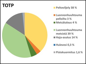 Kokonaisfosforin kuormituslähteiden suhteelliset osuudet (%) Näsijärven alueella ja Tarjanteella v. 2012–2019.