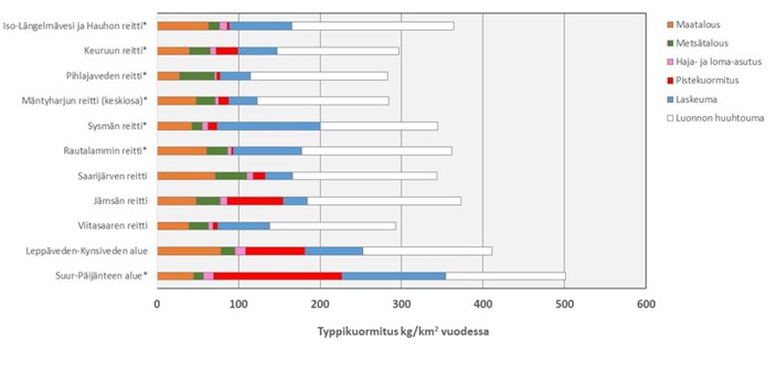 Kuvassa on pylväsdiagrammi, joisa on esitetty typen kuormitus toimenpideohjelman eri suunnittelualueilla. Kuormitus on jaettu eri sektoreille.
