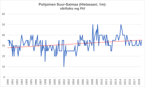 Kuvaaja pohjoisen Suur-Saimaan väriluvun kehityksestä 1990-2018.