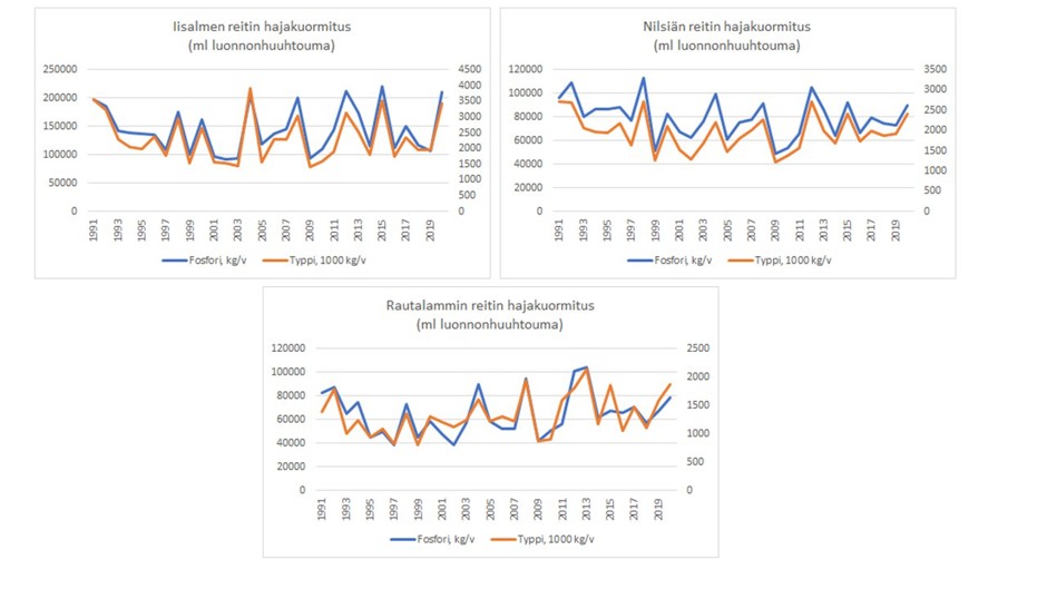 Kuvassa on esitetty fosforin ja typen hajakuormituksen aikasarjat Iisalmen, Nilsiän ja Rautalammin reitiltä. Kuvaajissa näkyy erityisesti suuri vuosien välinen vaihtelu.