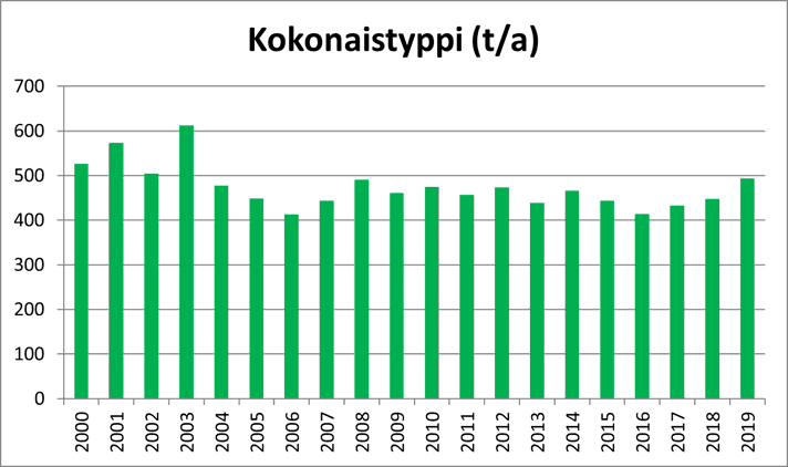Kuvaaja metsäteollisuuden kokonaistyppipäästöjen kehityksestä Ala-Saimaan vesistöalueella