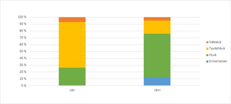Kuvassa esitetään Hämeen pintavesien ekologinen tila vuonna 2019 pylväsdiagrammeina eri tilaluokkien prosentuaaliset osuudet.