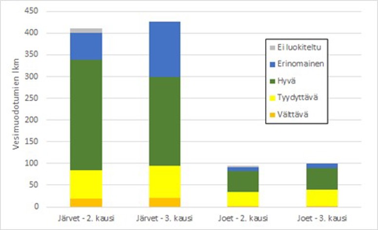 Kuvaajassa näkyy vesimuodostumien hieman suurempi määrä kolmannella luokittelukaudella ja erityisesti erinomaisessa tilassa olevien järvien suurempi osuus suhteessa hyvässä tilassa oleviin järviin.
