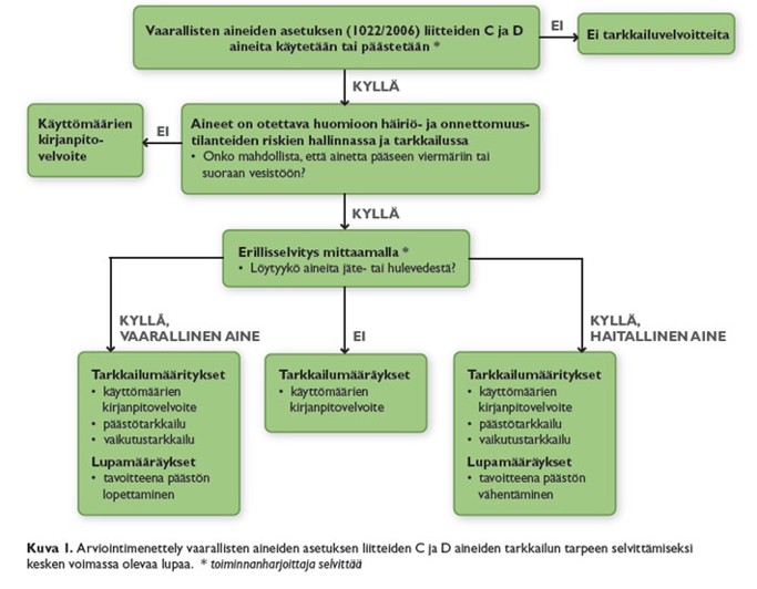 Toimintakaavio koskien vaarallisten aineiden asetuksen liitteiden 1 C ja 1 D aineiden käyttöä.