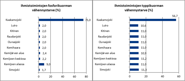 Graafissa on kuvattu palkein ihmistoiminnoista peräisin olevan fosfori- ja typpikuormituksen vähentämistarve prosentteina nykytasosta.