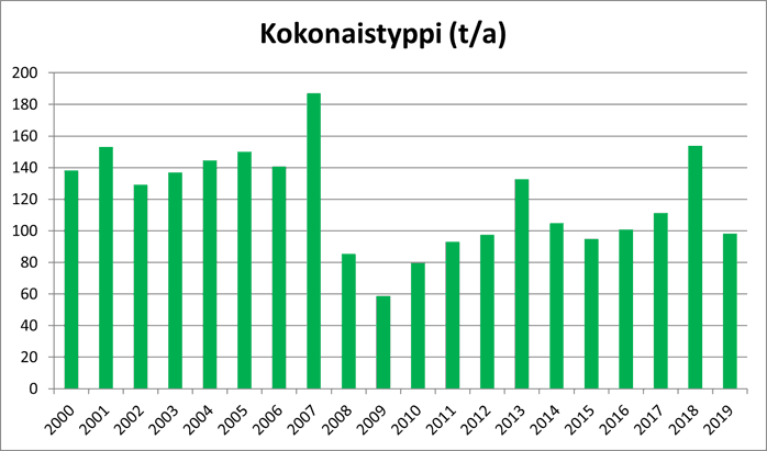 Kuvaaja metsäteollisuuden kokonaistyppipäästöjen kehityksestä Suomenlahden vesistöalueella