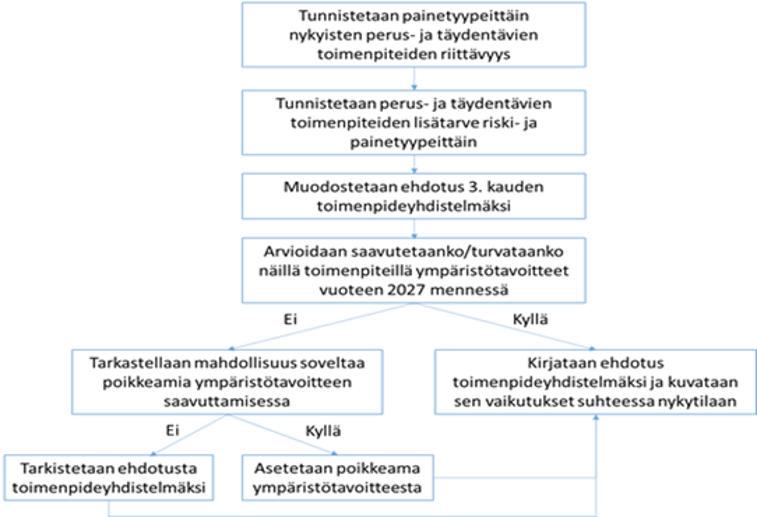 Kaaviokuva vesienhoidon toimenpiteiden suunnitteluprosessista: ensin arvioidaan painetyypeittäin toimenpiteiden riittävyys, sitten tunnistetaan toimenpiteiden lisätarve, muodostetaan ehdotus toimenpiteistä  ja lopuksi arvioidaan ympäristötavoitteiden saavuttaminen viimeistään 2027. Jos ei, tarkastellaan mahdollisuudet soveltaa poikkeamia tavoitteen saavuttamisessa ja asetetaan poikkeamat.