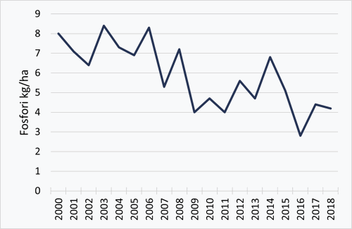 Kuvassa viivakaavio, jonka mukaan maatalouden fosforitase lapissa on ollut laskusuhdanteessa vuodesta 2006. Selkeää nousua on tapahtunut vuosina 2008 ja 2014.