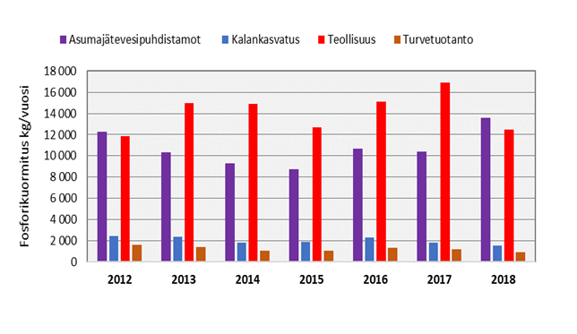 Kuvassa on pylväsdiagrammi, jossa on esitetty asumajätevesipuhdistamojen, kalankasvatuksen, teollisuuden ja turvetuotannon fosforikuormitus vuosina 2012-2018.