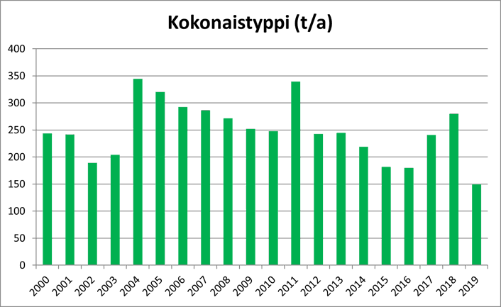 Kuvaaja metsäteollisuuden kokonaistyppipäästöjen kehityksestä Kymijoen vesistöalueella