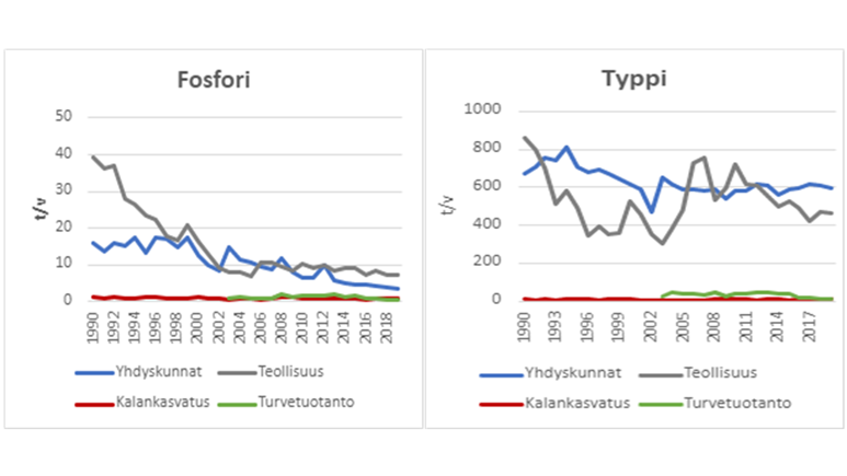 Kuvassa on yhdyskuntien, kalankasvatuksen ja turvetuotannon kuormituksen kehitys vuodesta 1990 alkaen, turvetuotannon osalta vuodesta 2004 alkaen. Kaaviot ovat erikseen fosforille ja typelle. Fosforikuormituksessa teollisuus on yhä suurin kuormituslähde, mutta kuormitus tasaisesti laskenut 1990-lukuun verrattuna. Yhdyskuntien typpikuormitus on 2000-luvulla ollut laskussa.
