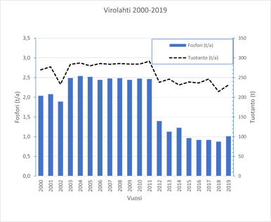 Kuvaaja kalan verkkoallaskasvatuksen typpikuormituksesta sekä tuotanto  vuosina 2000–2019 Virolahden merialueella