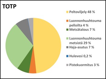 Kokonaisfosforin kuormituslähteiden suhteelliset osuudet (%) Ikaalisten reitillä ja Jämijärvellä v. 2012–2019.