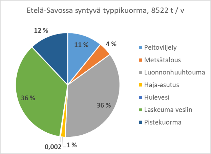 Kuvassa on esitetty graafina Etelä-Savossa syntyvä typpikuorma vuodessa ja sen osuudet päästölähteittäin.