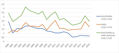 Kuvaaja sora-, hiekka- ja kalliokiviainesoton kehityksestä Kaakkois-Suomessa.