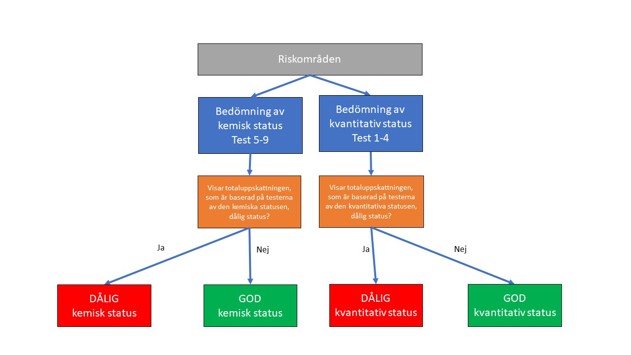 På bilden finns ett flödesschema som presenterar hur riskbedömningen av statusen i grundvattenområdena framskrider. I översta rutan finns de grundvattenområden i verksamhetsområdet som har definierats som riskområden. Bedömningen består av två delar: bedömning av kemisk status och kvantitativ status. Den kemiska statusen bedöms med fem olika tester och den kvantitativa statusen med fyra. Om totalbedömningen som baserar sig på dessa tester visar dålig status, bedöms statusen i riskområdet vara dålig. Om testerna inte visar dålig status, bedöms riskområdets status vara god.
