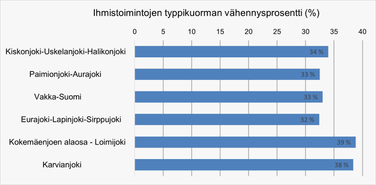 Pylväskaavio suunnittelualueiden typpikuormituksen vähennystarpeesta prosentteina. Kiskonjoki-Uskelanjoki-Halikonjoki 34 %, Paimionjoki-Aurajoki 33 %, Vakka-Suomi 33 %, Eurajoki-Lapinjoki-Sirppujoki 32 %, Kokemäenjoen alaosa-Loimijoki 39 %, Karvianjoki 38 %.
