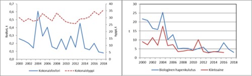 Vasen: Viivakaavio kokonaisfosfori ja typpikuormituksesta vesienhoitoalueella. Kokonaistyppi on ollut nousussa vuodesta 2010, kokonaisfosfori on ollut laskussa vuodesta 2016 eteenpäin. Oikea: Viivakaavio, joka kuvaa biologista hapenkulutusta ja kiintoaineen määrää. Biologinen hapenkulutus on lähtenyt jyrkkään laskuun vuodesta 2004 eteenpäin, kuten myös kiintoaineen määrä. Kiintoaineen määrä on pysynyt tasaisena vuodesta 2012 lähtien.