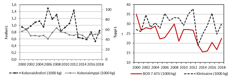 Kuvassa on kaksi viivakaaviota, joista toinen kuvaa kokonaisravinteiden kuormituksen kehitystä ja toinen biologisen hapenkulutuksen ja kiintoaineen kuormituksen muutosta vuosina 2000-2018.