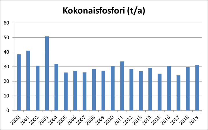 Kuvaaja metsäteollisuuden kokonaisfosforipäästöjen kehityksestä Ala-Saimaan vesistöalueella