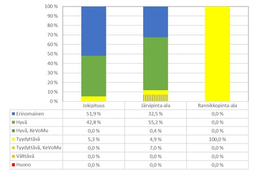 Kuvassa on esitetty jokivesimuodostumien pituuksien sekä järvi- ja rannikkovesimuodostumien pinta-alojen jakautuminen ekologisen tilan eri luokkiin.