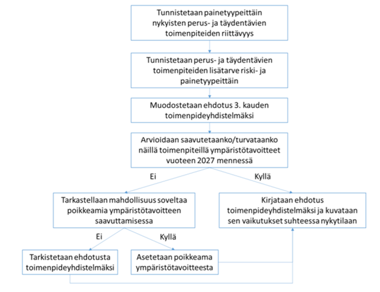 Kuva vesienhoidon toimenpiteiden muodostamisprosessista