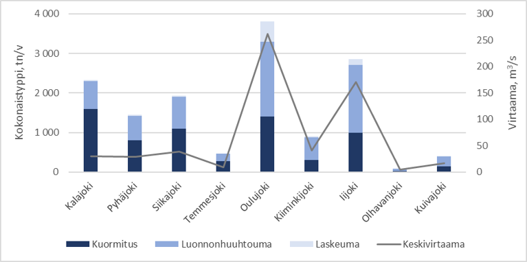 Kaavio, jossa Perämereen laskevien suurimpien jokien mereen kuljettama typpimäärä ja sen alkuperä