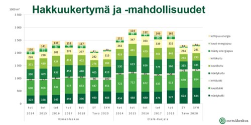 Kaavio hakkuiden määrästä Kaakkois-Suomessa vuosina 2014–2020 (ha/vuosi).