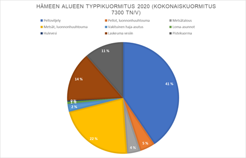 Hämeen alueen typpikuormituksen määrä vuonna 2020 eri kuormitustekijöihin eroteltuna. Typpikuormitus oli vuonna 2020 yhteensä 7300 tonnia