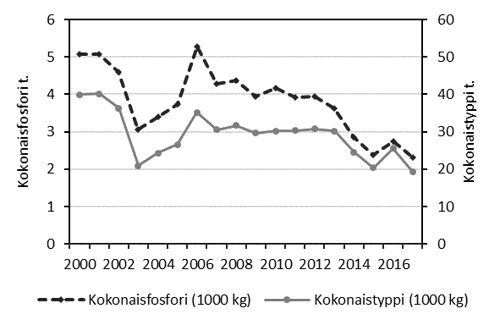 Kuvassa on viivakuvaaja, joka kuvaa kalankasvatuksen kokonaisfosfori ja -typpi määrää. Molemmat tekijät ovat olleen laskussa vuodesta 2006 lähtien.