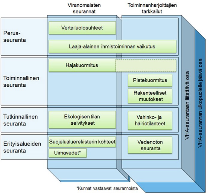 Kuva vesienhoitoalueen seurantaohjelman rakennekaaviosta.