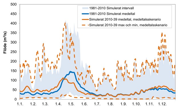På bilden syns simulerad vattenföring i Kyro älv för åren 2010–2039. Simuleringen visar att flöden skulle öka avsevärt på våren och måttligt på vintern i december.