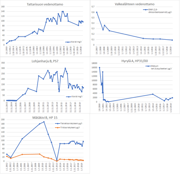 Kuva kloridi-, rikkakasvimyrkyn hajoamistuotteen BAM-, liuotin- sekä MTBE-pitoisuuksien kuvaajista Uudenmaan pohjavesialueilla.